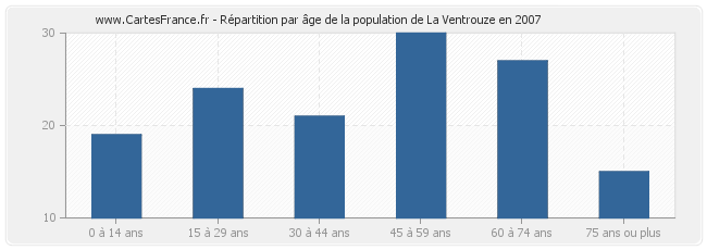 Répartition par âge de la population de La Ventrouze en 2007